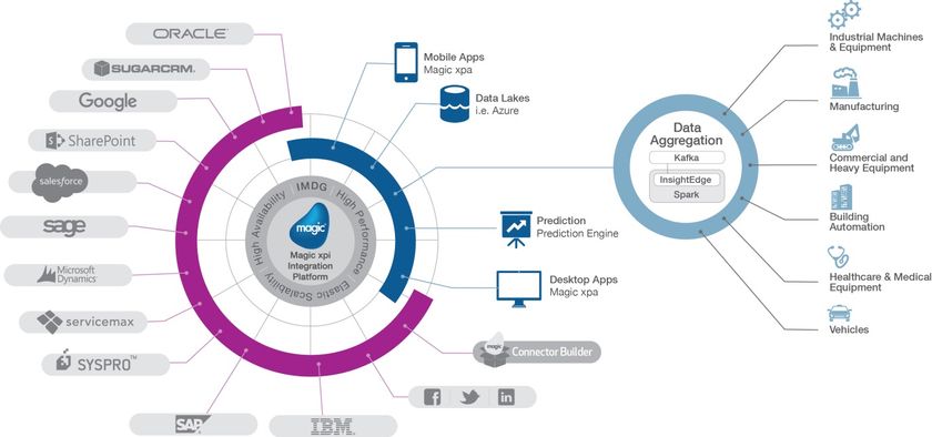 マジックソフトウェアのIoT連携ソリューションを
GigaSpaces InsightEdgeで強化