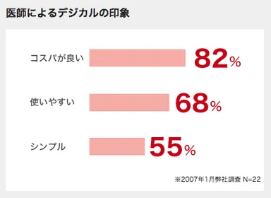 グラフ(デジカルの印象)