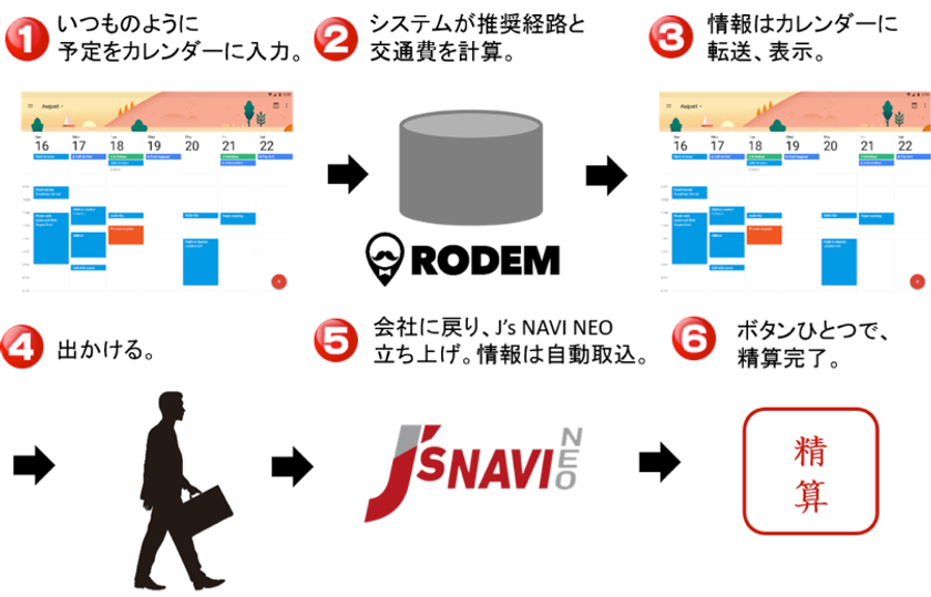JTBビジネストラベルソリューションズの『J’s NAVI NEO』と
ヴァル研究所の『RODEM』が連携