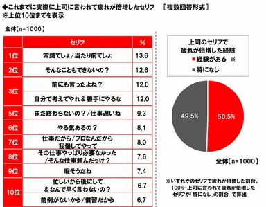 疲れが倍増した上司のセリフ