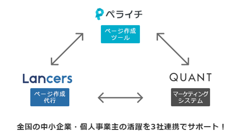 ランサーズ、ペライチと提携し中小企業・個人事業主向け集客支援