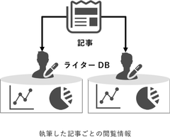 執筆した仕事ごとの閲覧情報