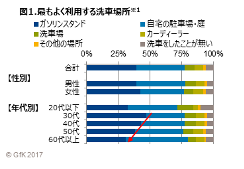 GfKジャパン調べ：洗車に関する消費者調査