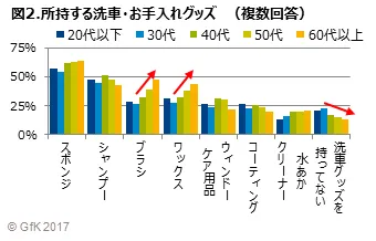 図2.所持する洗車・お手入れグッズ （複数回答）