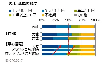図3. 洗車の頻度