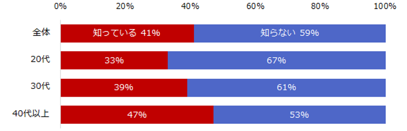9,586名の社会人が回答した「テレワーク」実態調査
テレワーク経験者は5％、経験者の67％は引き続きテレワークを希望。