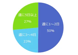 図：テレワーク利用日数