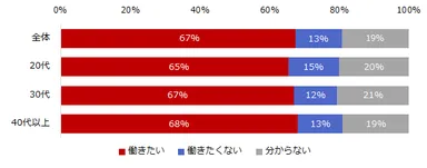 図：テレワーク継続意志
