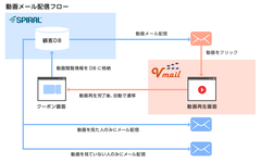 ピーシーフェーズの「Vmail」とパイプドビッツの「スパイラル(R)」が連携