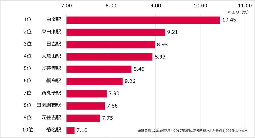 不動産投資マンション　利回りランキング：東急東横線編
注目は「日吉駅」8.98％、「綱島駅」8.26％