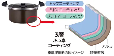 3層ふっ素コーティング(断面図イメージ)