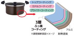 3層ふっ素コーティング(断面図イメージ)