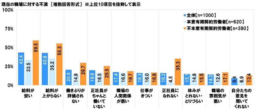 連合調べ　
有期契約労働者の職場に対する不満　
1位「給料が安い」2位「給料が上がらない」