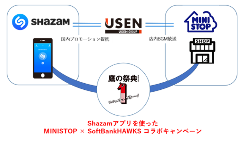 試合中の選手入場曲を楽曲検索するだけで
「ハロハロ 果実氷いちご」のお得なクーポンが当たる！
“MINISTOP”　×　“Shazam”　キャンペーン
ヤフオクドーム「鷹の祭典」７/２２（土）・７/２３（日）にて実施