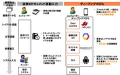 UEI、シグマクシスとAIを活用したドキュメント自動入力プラットフォームサービス「ディープシグマDPA」を開発、シグマクシスがサービス提供を開始