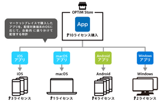 アプリマーケットプレイスの基本概念となる特許を取得　配信対象端末のOSに応じた、アプリの自動配信を実現