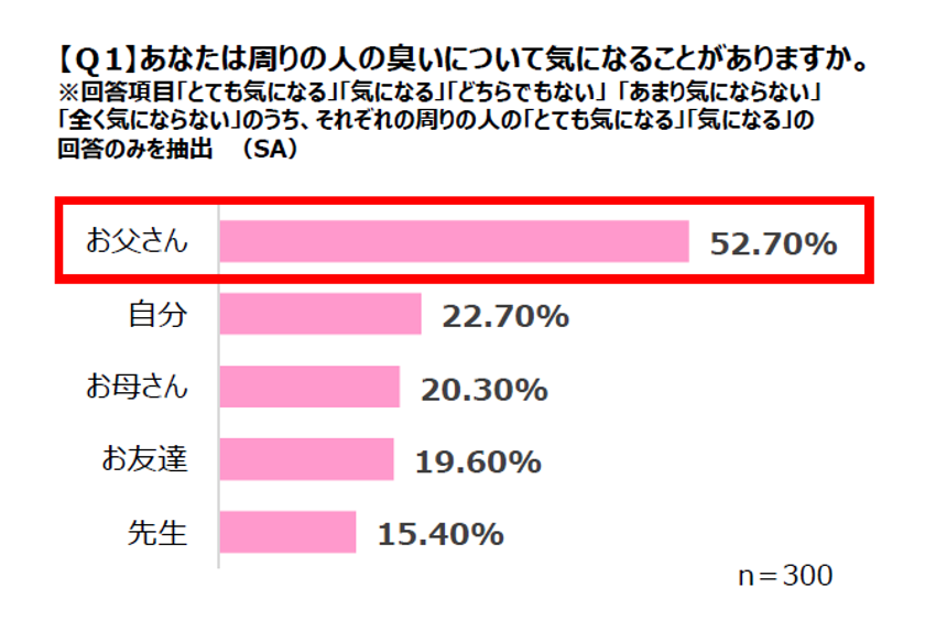 ＜小学生女子の臭いに対する調査を発表＞
梅雨が明け、これからが夏本番！
小学生女子が感じる、臭いが気になる身近な人は「お父さん」!?