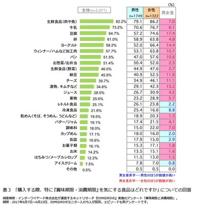 表3「購入する際、特に『賞味期限・消費期限』を気にする食品はどれですか」についての回答
