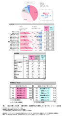 ＜賞味期限と消費期限に関する意識調査＞　購入時は約8割、食べるときは7割近くが賞味期限・消費期限を意識