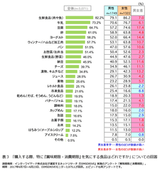 表3「購入する際、特に『賞味期限・消費期限』を気にする食品はどれですか」についての回答