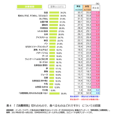 表4「『消費期限』切れのもので、食べるものはどれですか」についての回答