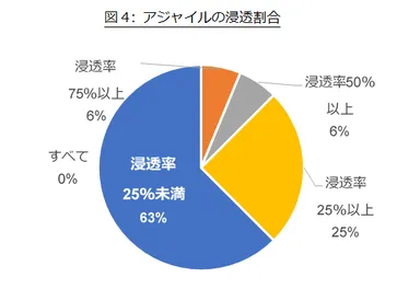図4 アジャイルの浸透割合