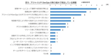 図5 アジャイルやDevOpsの取り組みで発生している課題