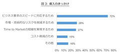 図3 導入のきっかけ