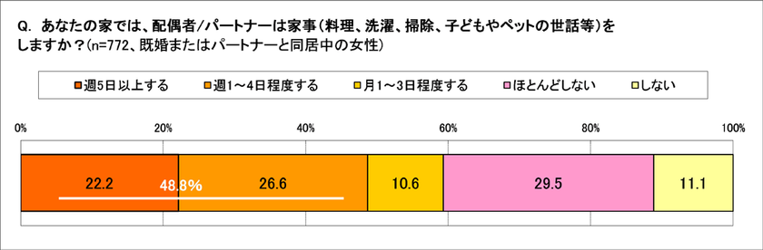「これが実態!?」週１日以上家事をする夫は48.8％　
夫がよくする家事ＴＯＰ３は「ごみ出し・風呂掃除・食器洗い」　
夫の家事に対し、妻の満足度68.７％、しかし「イラッ」も71.8％