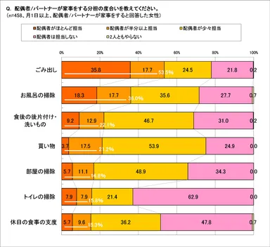 夫の家事の分担の度合いは？