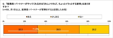 夫の家事でイラッとする？