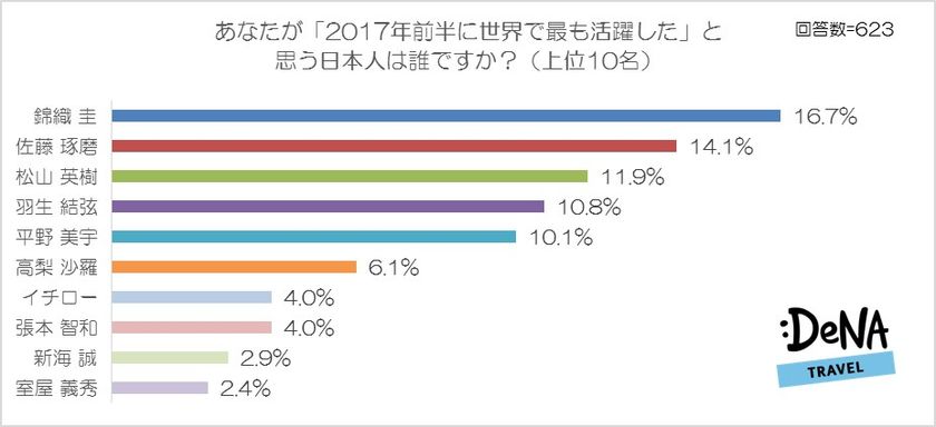 2017年前半に世界で最も
活躍したと思う日本人ベスト３は
１位＝錦織 圭、２位＝佐藤 琢磨、３位＝松山 英樹！
～DeNAトラベルが「2017年前半に
世界で活躍した日本人」に関する調査を実施～

