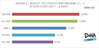 【図8】あなたが「2017年前半に世界で最も活躍した」と思う日本人は誰ですか？（60代以上）