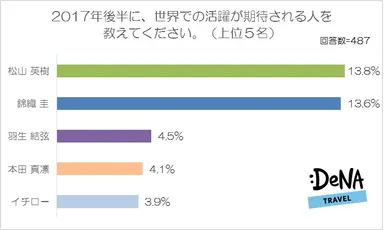 【図9】2017年後半に、世界での活躍が期待される人を教えてください。