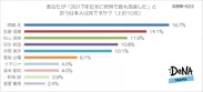 【図1】あなたが「2017年前半に世界で最も活躍した」と思う日本人は誰ですか？