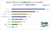 【図10】あなたが日本人の活躍を期待している分野はなんですか？