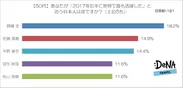 【図7】あなたが「2017年前半に世界で最も活躍した」と思う日本人は誰ですか？（50代）