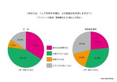 ＜関東圏で受動喫煙意識調査＞約9割が“子供と一緒の場合、完全禁煙or分煙の飲食店を選ぶ。”“受動喫煙対策として完全禁煙or分煙の飲食店が望ましい。”と回答