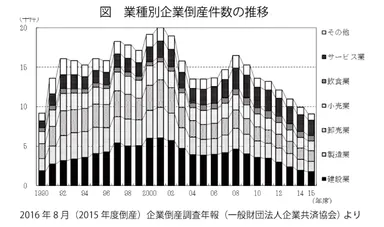 業種別敬仰倒産件数の推移