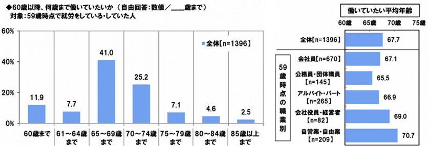 PGF生命調べ　
今年の還暦人の約9割が「60歳過ぎても働きたい」
働き続けたいと思う年齢は平均68歳
