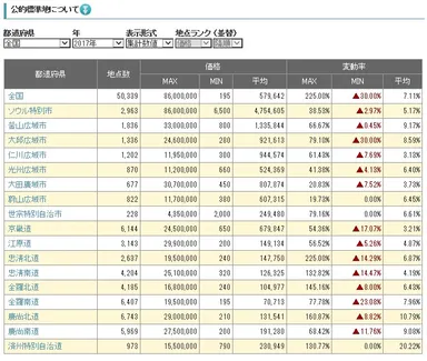 公的標準地検索
