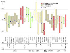 2017年度JCSI(日本版顧客満足度指数)第2回調査結果発表　レクサス店が初の顧客満足1位Y!mobileがスマートフォンで初の顧客満足1位