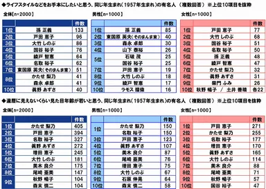 同じ年生まれの芸能人ランキング
