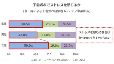 下着汚れでストレスを感じるか