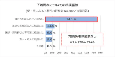 下着汚れによる相談経験