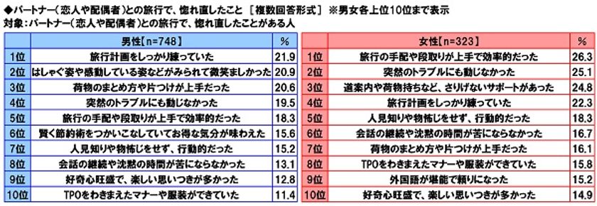 ネットエイジア調べ　
男性が旅行で相手に惚れ直すシーン　
1位「旅行計画をしっかり」
2位「はしゃぐ姿」
3位「荷物まとめが上手」