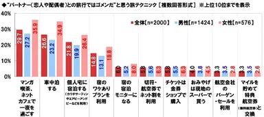 パートナーとの旅行ではゴメンだと思う旅テクニック
