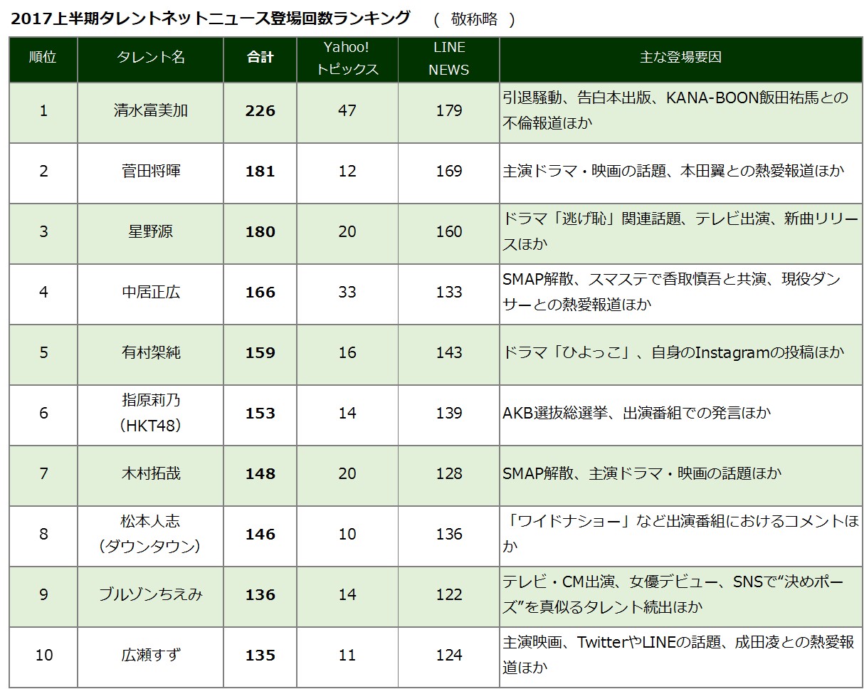 ニホンモニター 17上半期タレントネットニュース 登場回数ランキング代若手タレントが時代を席巻 キーワードは 脱 ゲス不倫 ニホンモニター株式会社のプレスリリース