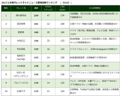 ニホンモニター　2017上半期タレントネットニュース登場回数ランキング20代若手タレントが時代を席巻！キーワードは“脱”ゲス不倫！？