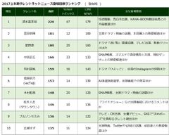 2017上半期タレントネットニュース登場回数ランキング